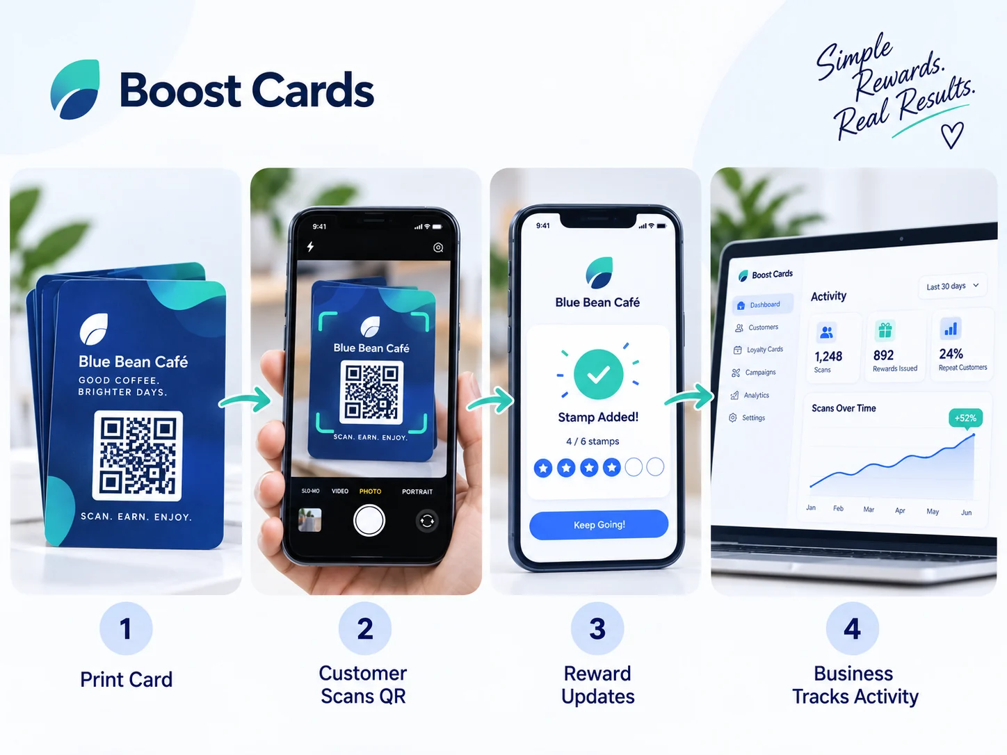 Four-step QR loyalty card workflow from printed card to scan, reward update and business activity tracking